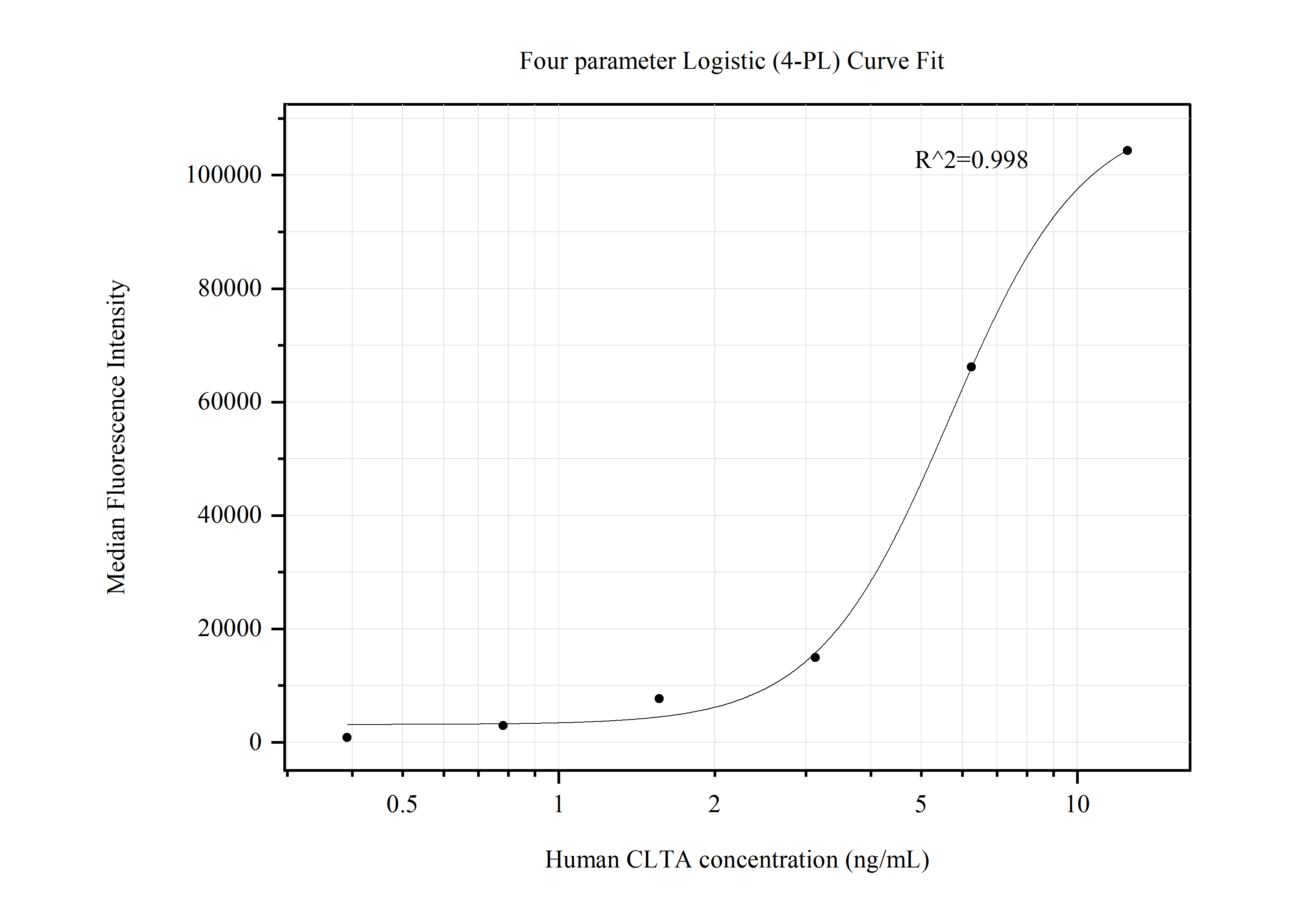 Cytometric bead array standard curve of MP50560-2, CLTA Monoclonal Matched Antibody Pair, PBS Only. Capture antibody: 60428-1-PBS. Detection antibody: 60427-2-PBS. Standard:Ag1299. Range: 0.391-12.5 ng/mL.  